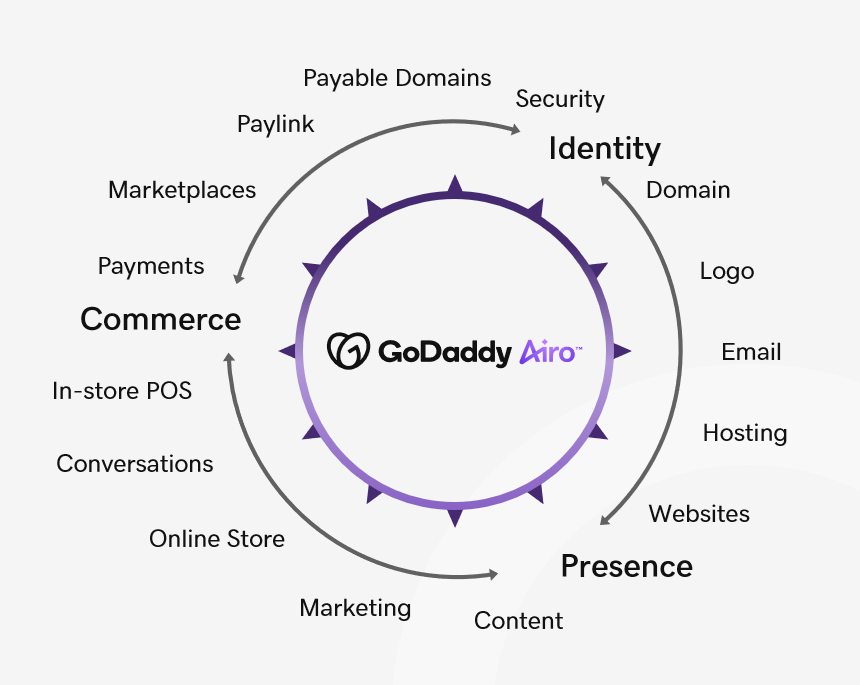 Domain Names, Websites, Hosting &amp; Online Marketing Tools - GoDaddy(图1)